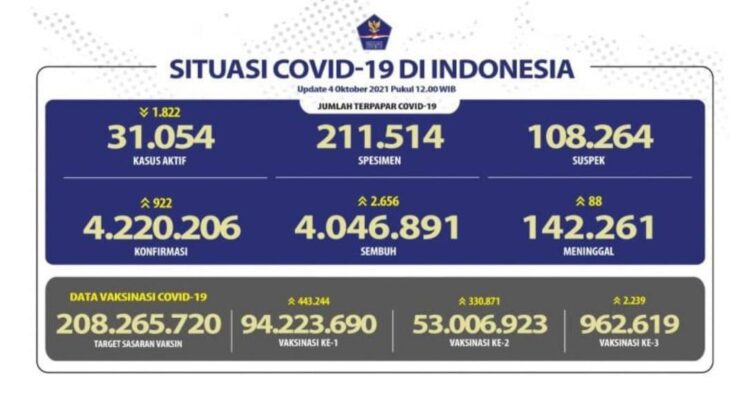 UPDATE— Data kasus Covid-19 di Indonesia. Kasus Covid-19 pada Senin (4/10) makin rendah di bawah seribu orang.