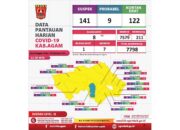 Kasus Aktif Covid-19 hanya Tersisa 8 Orang di Kabu­paten Agam