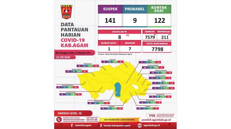 DATA COVID-19— Kondisi pandemi Covid-19 di Kabupaten Agam terus mengalami perbaikan.