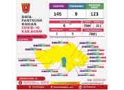 Nihil Kasus Baru, 6 Pasien masih Dirawat di RS Rujukan di Kabupaten Agam