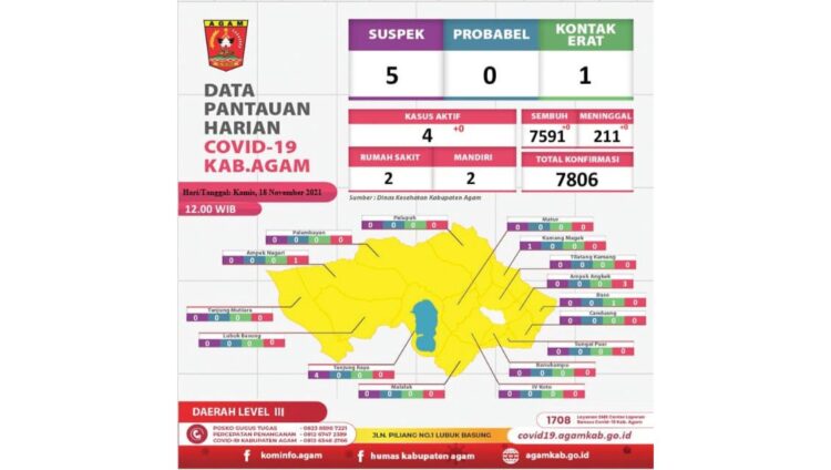 Agam Nihil Kasus Baru Covid 19 Kasus Aktif Sisa 4 Orang