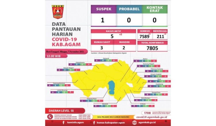 NIHIL--Dinas Kesehatan Kabupaten Agam mencatat penambahan kasus baru Covid-19 selama empat hari terakhir nihil.