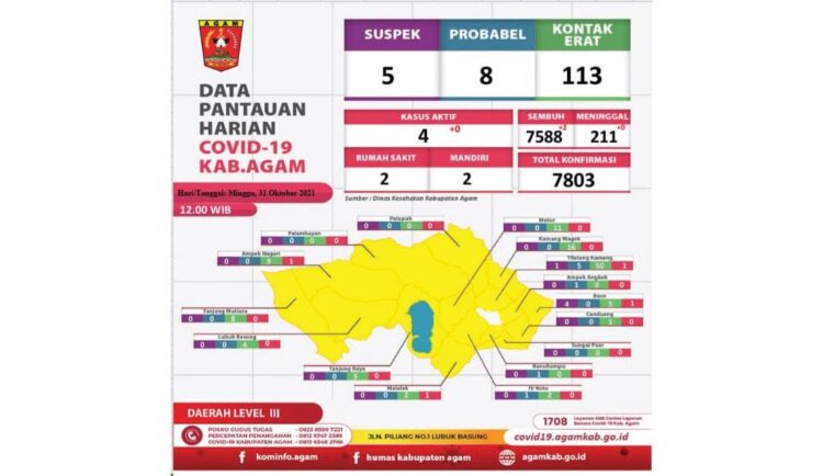 Kasus Aktif Covid-19 Hanya Tersisa 4 Pasien di di Kabupaten Agam 1 SEMBUH— Sedikitnya dua pasien Covid-19 di Kabupaten Agam kembali dilaporkan sembuh, Minggu (31/10).