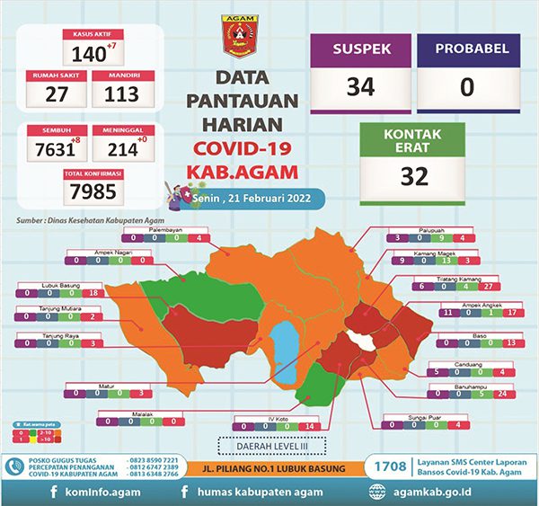 7 Pasien Positif, 8 Pasien Sembuh dari Covid-19 di Agam 1 7 Pasien Positif dan 8 Pasien Sembuh Dari Covid