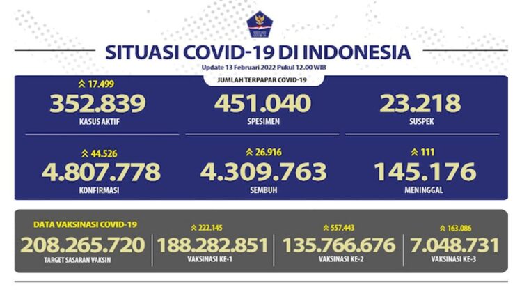 Rekor Kematian Sejak Gelombang Omicron, 111 Jiwa Meninggal Sehari 1 DATA TERKINI— Dalam tiga hari berturut-turut, angka kematian akibat Covid-19 memecahkan rekor di atas 100 jiwa per hari, atau tertinggi selama gelombang varian Omicron.