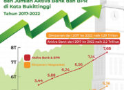 Program Pro Masyarakat Dijalankan, Tingkat Ekonomi Meningkat di di Bukittinggi