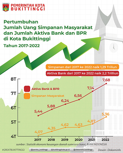 PERTUMBUHAN JUMLAH UANG— Grafik yang menunjukkan pertumbuhan jumlah uang simpanan masyarakat dan jumlah aktiva bank dan BPR di Kota Bukittinggi tahun 2017-2022.