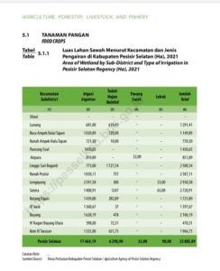 55 % Irigasi Sawah Tadah Hujan di Pessel, dalam Kondisi Baik, dan 45 % Rusak 2 ac 1