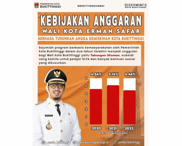 Kebijakan Anggaran Wako Erman Safar Berhasil Turunkan Angka Kemiskinan Bukittinggi 1 Kebijakan Anggaran Wako Erman Safar Berhasil Turunkan Angka Kemiskinan Bukittinggi