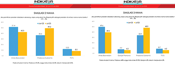 SURVEI— Hasil survei calon Presiden (Capres) yang dilakukan lembaga Indikator Politik Indonesia di Sumatra Barat (Sumbar) per 26 Juni-10 Juli 2023.