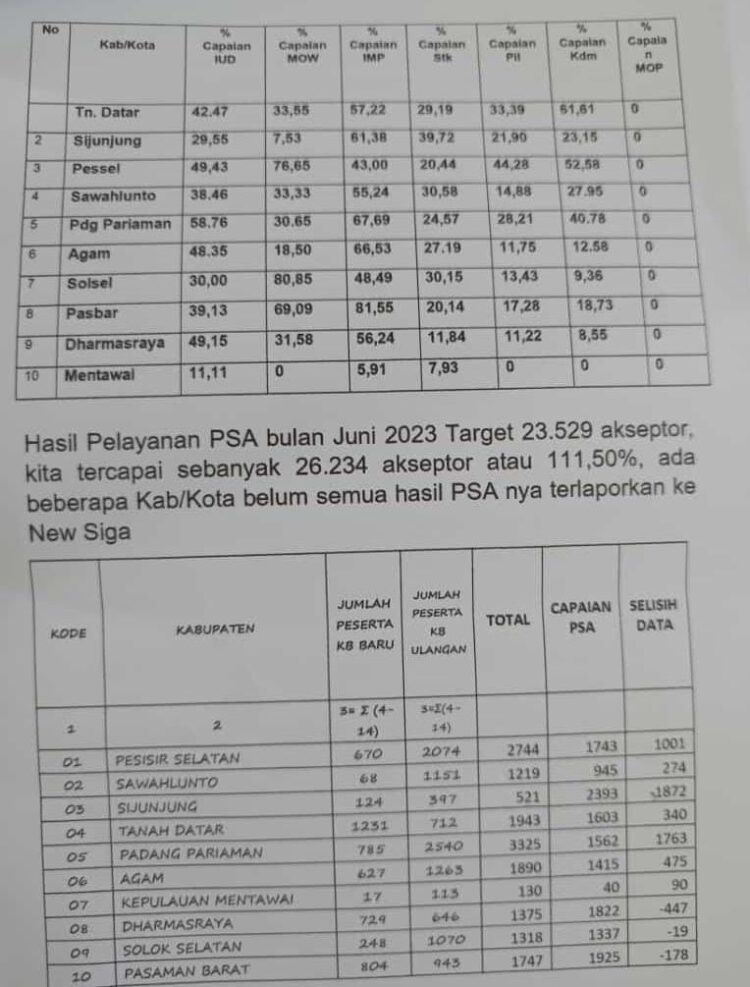 Capaian Peserta KB Hingga Juni 2023, Kabupaten Pessel masuk 10 besar. Yaitu 32,01 % 1 699ee3b4 ec32 4d3c a5bf 6622e2bc3b87