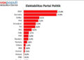 Survei Voxpopuli: Elektabilitas Gerindra Melejit, Tempel Ketat PDIP 10 Survei Voxpopuli: Elektabilitas Gerindra Melejit, Tempel Ketat PDIP