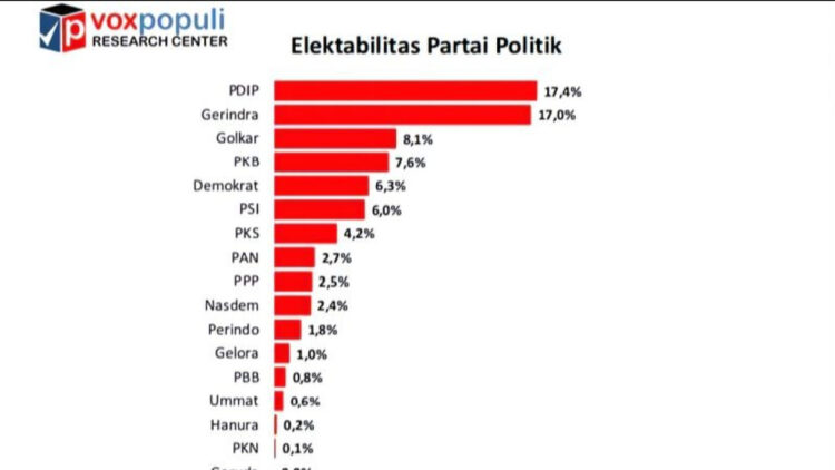 Survei Voxpopuli: Elektabilitas Gerindra Melejit, Tempel Ketat PDIP 1 SURVEI— Hasil survei versi Voxpopuli Research Center terkait elektabilitas partai politik.