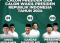 Survei Indikator: Prabowo-Gibran 36,1%, Ganjar-Mahfud 33,7%, dan Anies-Cak Imin 23,7 % 10 Survei Indikator: Prabowo-Gibran 36,1%, Ganjar-Mahfud 33,7%, dan Anies-Cak Imin 23,7 %
