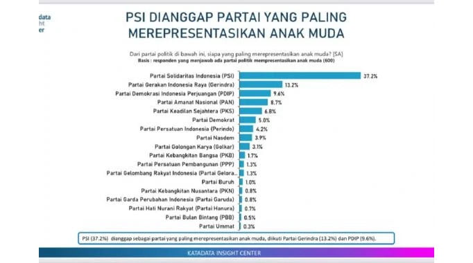 Survei KIC: PSI Wakili Anak Muda, Gerindra Juara Baru di Parlemen 1 HASIL SURVEI— Katadata Insight Center (KIC) merilis hasil survei periode 11-17 Oktober 2023 menunjukkan Partai Solidaritas Indonesia (PSI) dipersepsikan sebagai partai politik yang paling mewakili anak muda.