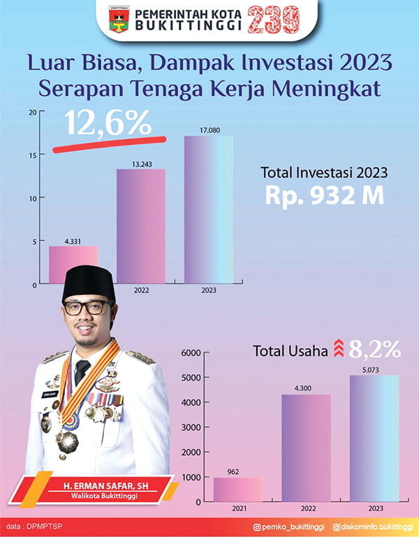Pemkot Bukittinggi ungkap raihan ivestasi Rp 932 miliar selama 2023