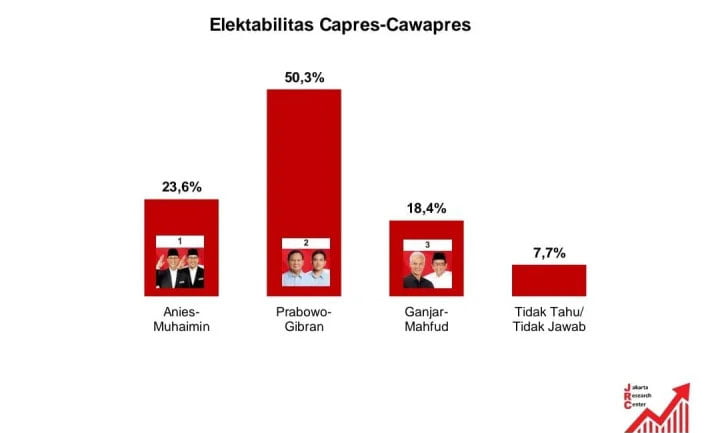 SURVEI— Hasil Survei Jakarta 
Research Center (JRC).