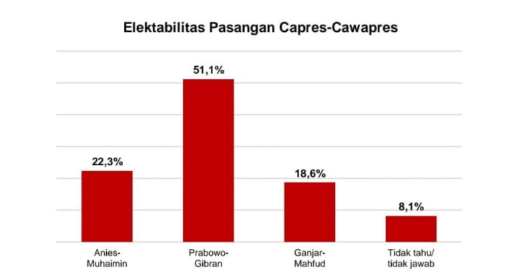 INFOGRAFIS— Hasil survei indEX elektabilitas pasangan calon presiden dan calon wakil presiden.