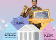 Berkembang Pesat Akibat Campur Tangan Wako Erman Safar, BPRS Jam Gadang Catat Total Aset Rp109,3 Miliar Tahun 2023