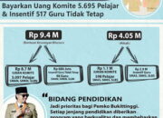 Iuran Komite Pelajar SMA dan Honor Guru Non PNS, Pemko Bukittinggi Anggarkan Dana Rp13,5 Miliar