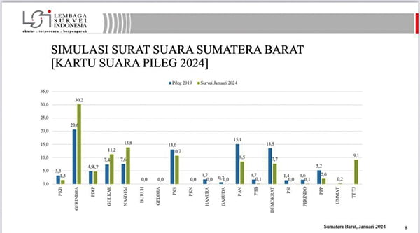 Andre Rosiade Caleg DPR RI Peraih Suara Tertinggi di Dapil Sumbar I