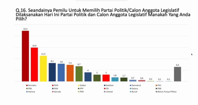 HASIL SURVEI— Lembaga survei Point Indonesia merilis hasil survei terbarunya.