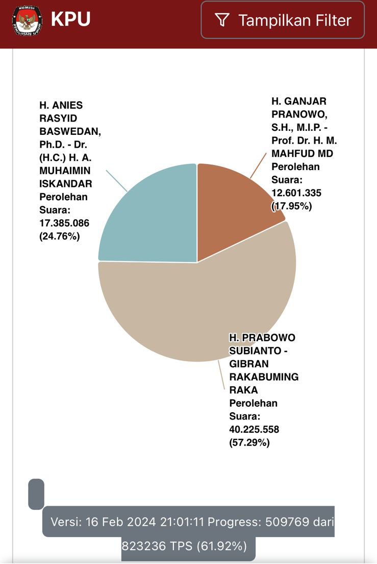 Data Hasil Real Count KPU sudah 60 Persen Lebih, Prabowo-Gibran Unggul 57,29 Persen atau 40.225.588 Suara 1 TANGKAPAN LAYAR— Hasil Real Count KPU Pilpres 2024 hingga Jumat (16/2) pukul 21.30 WIB.
