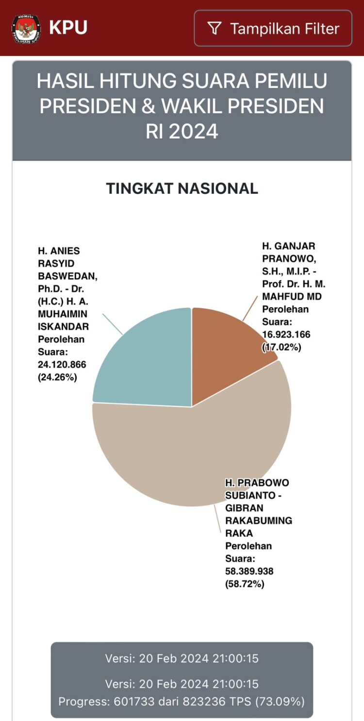 Real Count KPU Data 73 Persen, Prabowo-Gibran Unggul 58,72 Persen atau 58.389.938 Suara 1 REAL COUNT— Hasil pemantauan
real count KPU.