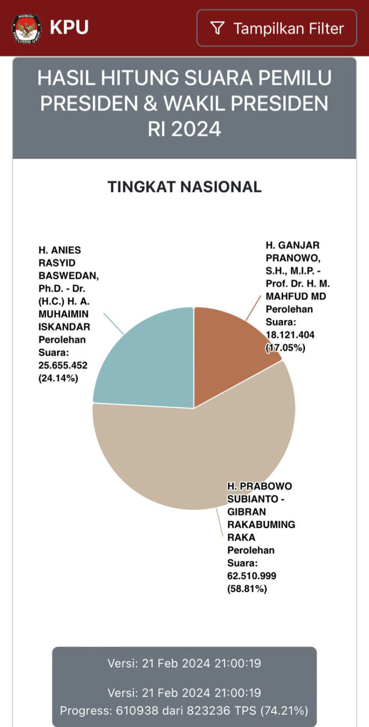 REAL COUNT— Hasil pemantauan 
real count KPU.