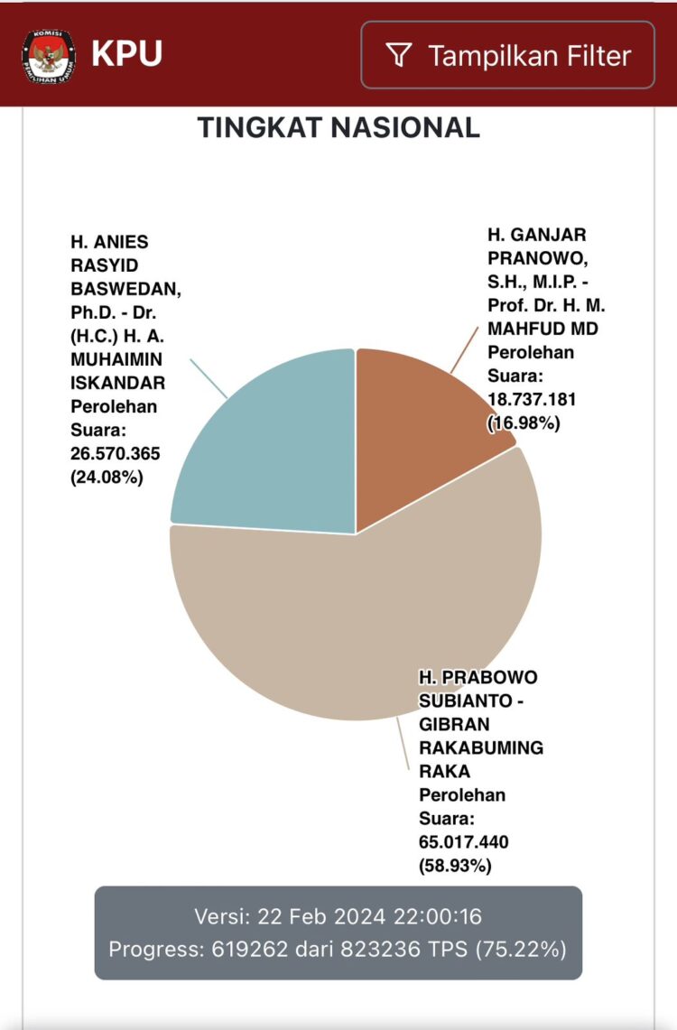 REAL COUNT— Hasil pemantauan 
real count KPU.
