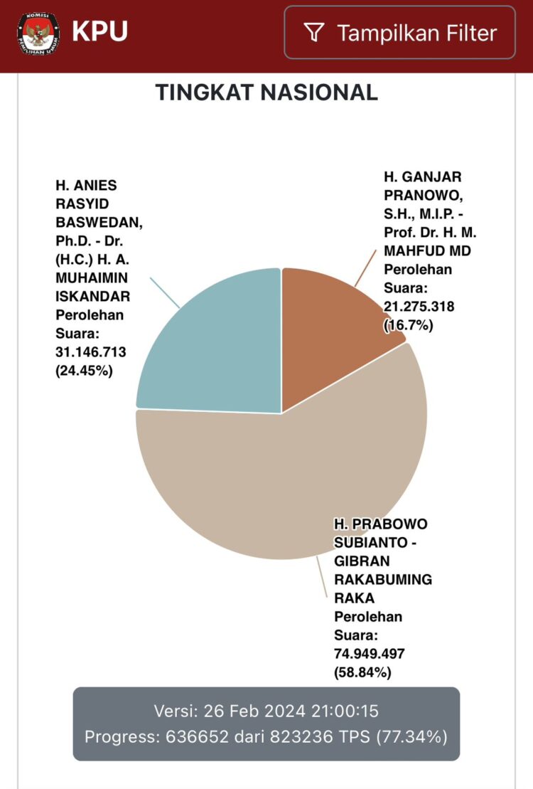 Hasil Real Count KPU Data Masuk 77,34 Persen, Prabowo-Gibran Unggul 58, 84 Pesen, Menang di 36 Provinsi dan Luar Negeri 1 REAL COUNT— Hasil pemantauan
real count KPU.