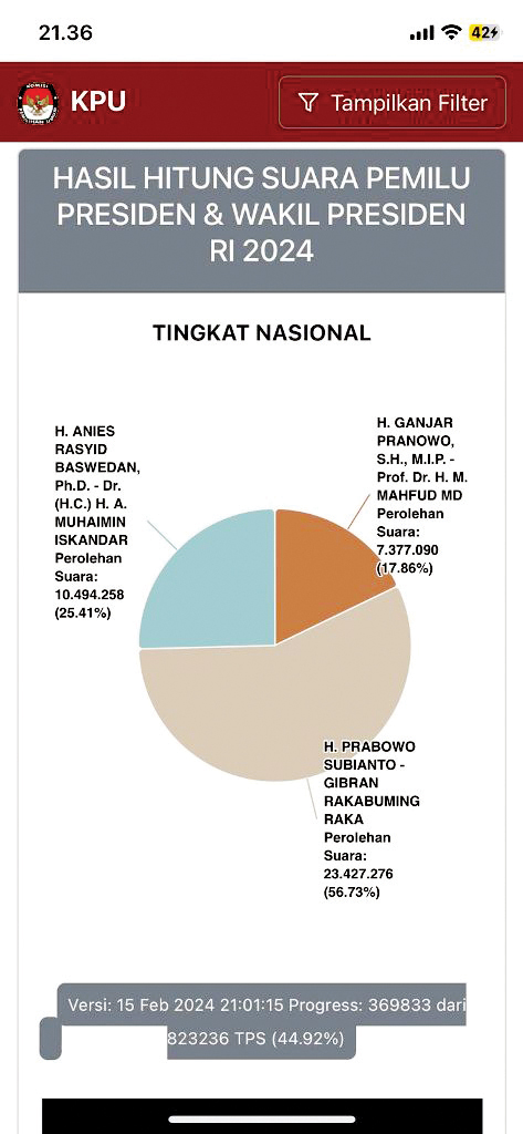 TANGKAPAN LAYAR— Hasil Real Count KPU Pilpres 2024 hingga Kamis (15/2) pukul 21.30 WIB.