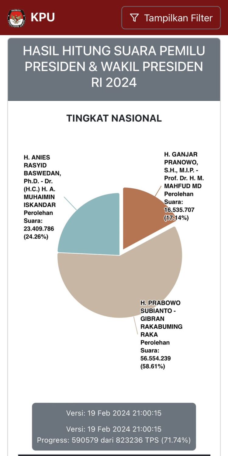 Hasil Real Count KPU 71,74 Persen, Prabowo-Gibran 58,3 Persen atau 56.554.239 Suara 1 REAL COUNT— Hasil pemantauan
real count KPU.