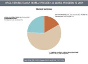 Real Cout KPU RI, Prabowo-Gibran 58,84 Persen, AMIN 24,45 Persen, Ganjar-Mahfud 16,71 Persen