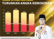 Bukittinggi Kota Tercepat Turunkan Angka Kemiskinan di Sumbar