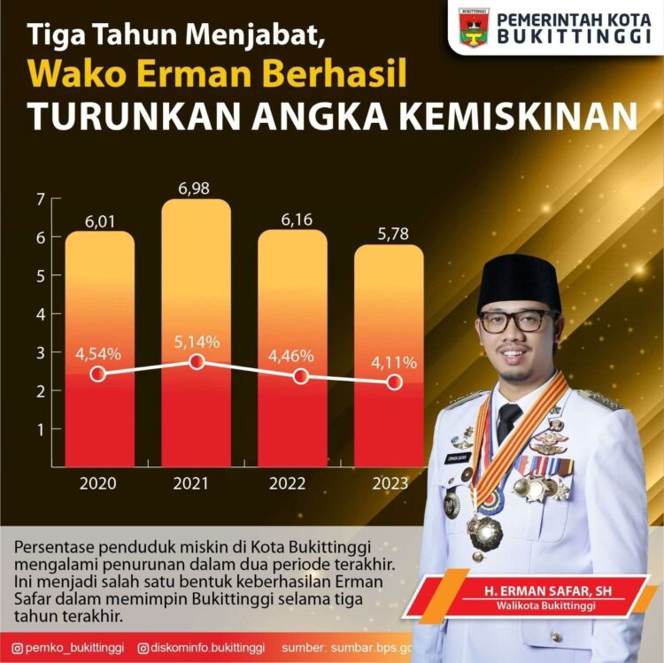 Menurun Dalam Dua Tahun Terakhir, Bukittinggi Kota Tercepat Turunkan Angka Kemiskinan di Sumbar 1 Bukittinggi jadi kota tercepat turunkan angka kemiskinan di Sumbar 2023