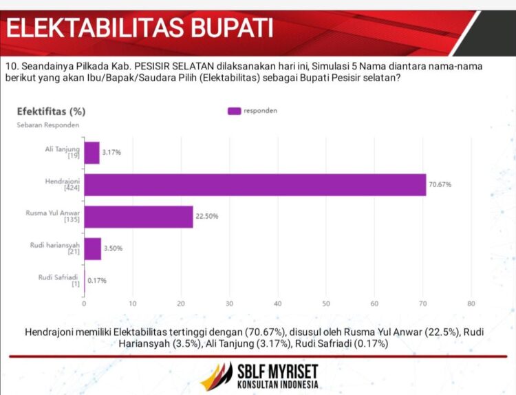 Survei Terbaru Pilkada Pessel, Hendrajoni 70,67%, Rusma 22,5%, Edo Andrefson: Warga Membandingkan Kinerja 1 SURVEI— Hasil survei Sumatra Barat Leadership Forum (SBLF) Myriset Konsultan terkait
Pilkada Pessel.