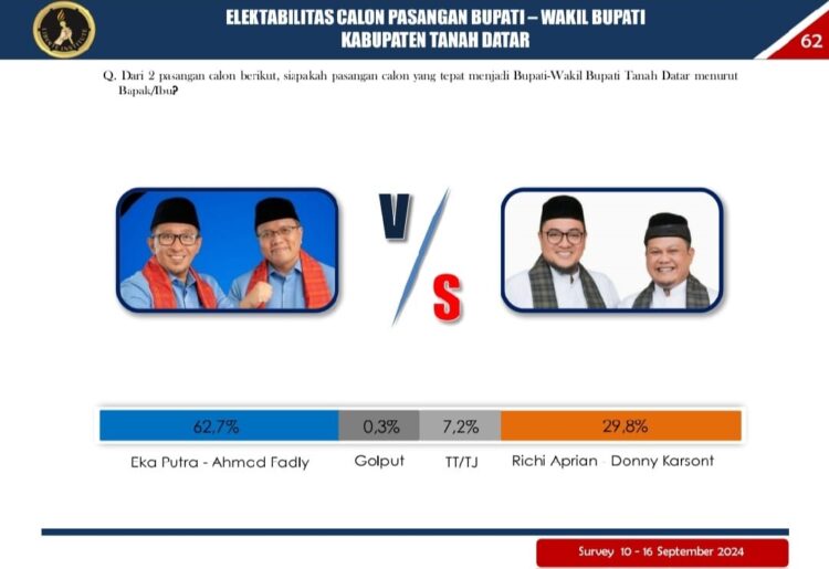 Survei Pilkada Tanah Datar Liberte Institute, Eka-Fadly 62,7% vs Richi-Donny 29,8% 1 Survei Pilkada Tanah Datar Liberte Institute