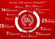 Ducati Raih Kemenangan ke-100 di MotoGP, Memenangkan Gelar Juara Dunia Konstruktor Keenam