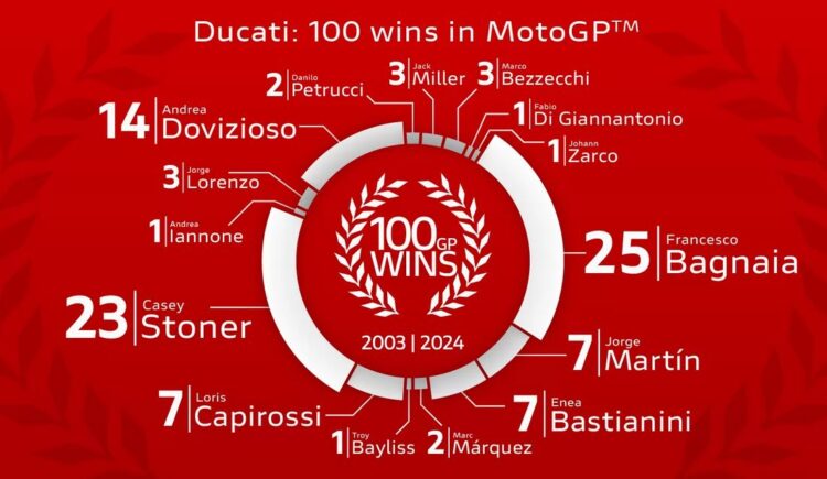 Ducati Raih Kemenangan ke-100 di MotoGP, Memenangkan Gelar Juara Dunia Konstruktor Keenam 1 ducati