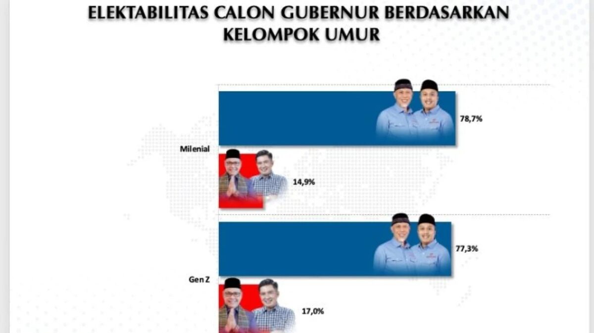 Hasil Survei Pilgub Sumbar