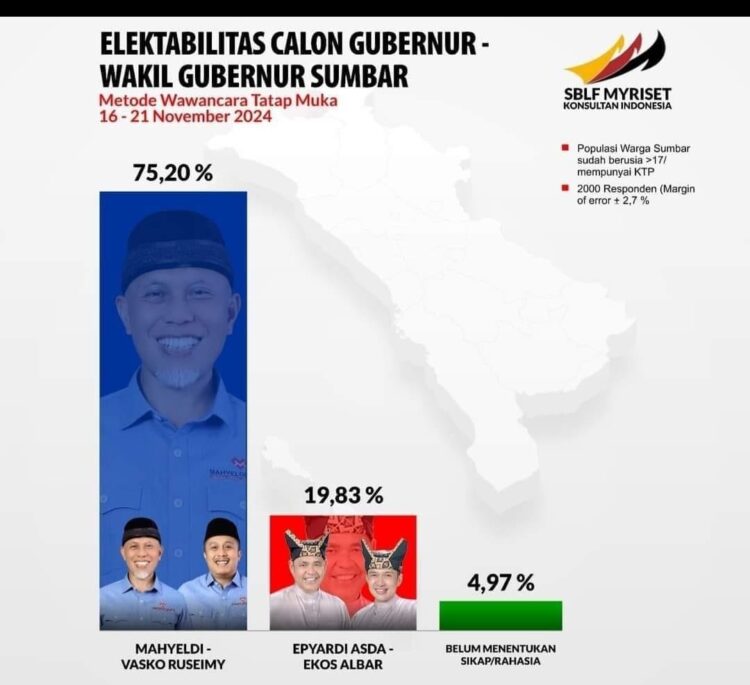 SBLF Rilis Survei Terbaru Pilgub Sumbar, Unggul Jauh, Mahyeldi-Vasko 75,20%, Epyardi-Ekos 19,83% 1 SURVEI— Lembaga survei Sumatra Barat Leadership Forum (SBLF) merilis hasil survei Pilgub Sumbar.
