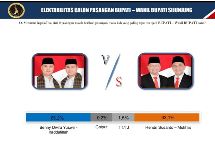 Elektabilitas Capai 65 Persen, Paslon Benny-Radi Diprediksi Menang Telak di Pilkada Sijunjung 1 IMG 20241122 WA0066