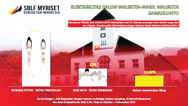 Survei SBLF MyRiset Konsultan Indonesia, Riyanda-Jeffri Ungguli Deri-Desni di Pilkada Sawahlunto 1 Riyanda Jeffry sebagai Paslon nomor urut satu sungguh jauh