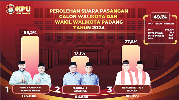 KPU Padang Siap Hadapi Gugatan PHPU di MK, Tim Hukum Sudah Disiapkan untuk Penyelesaian Sengketa Pilkada 1 1 9
