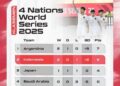 Timnas Futsal Indonesia Jadi Runner-Up 4 Nations World Series 2025, Hector Souto dan Erick Thohir Puji Performa Tim 10 Timnas Futsal Indonesia Jadi Runner-Up 4 Nations World Series 2025, Hector Souto dan Erick Thohir Puji Performa Tim