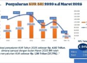 Selama 3 Bulan, BRI Padang Salurkan KUR Capai Rp1,36 Triliun KUR
