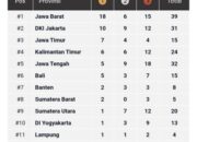 Posisi Sumbar Melejit ke Posisi 8 Klasemen Sementara PON Beladiri II 2025 Kudus