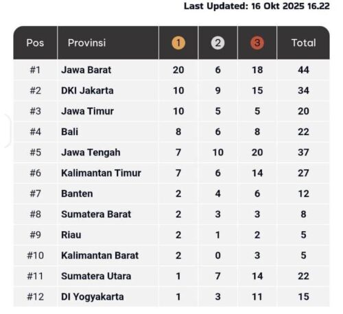 Tambah 3 Perak, Sumbar Bertahan di Posisi 8 Klasemem Sementara PON Beladiri II 2025 Kudus 1 7 1 e1760615289585