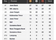 Sumbar Naik ke Peringkat Tujuh, Kembali Jadi Raja di Sumatera